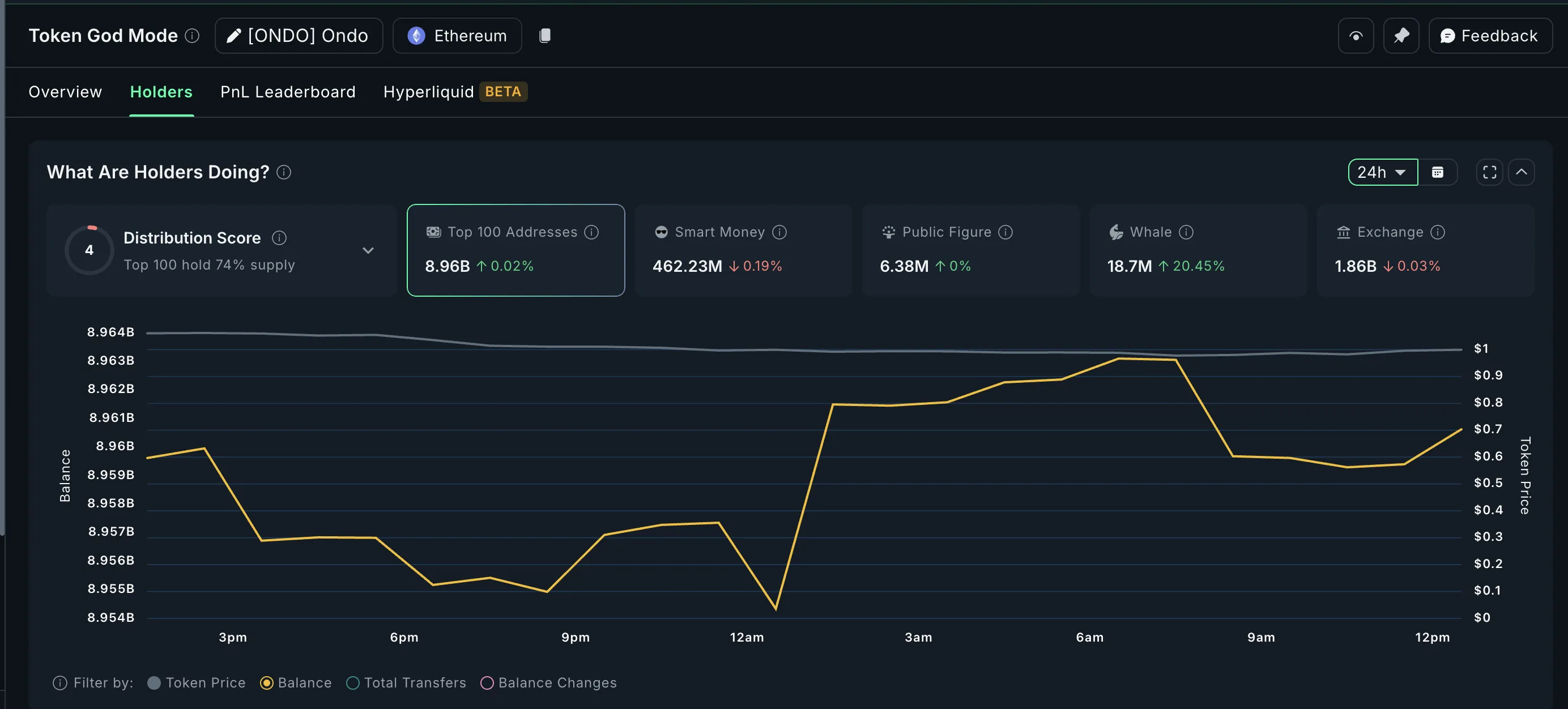 Crypto whales buying ONDO